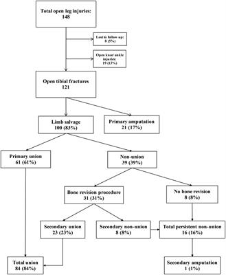 Bone union and mobility outcomes for reconstructed open tibial fractures: a plastic surgical experience from a major trauma center